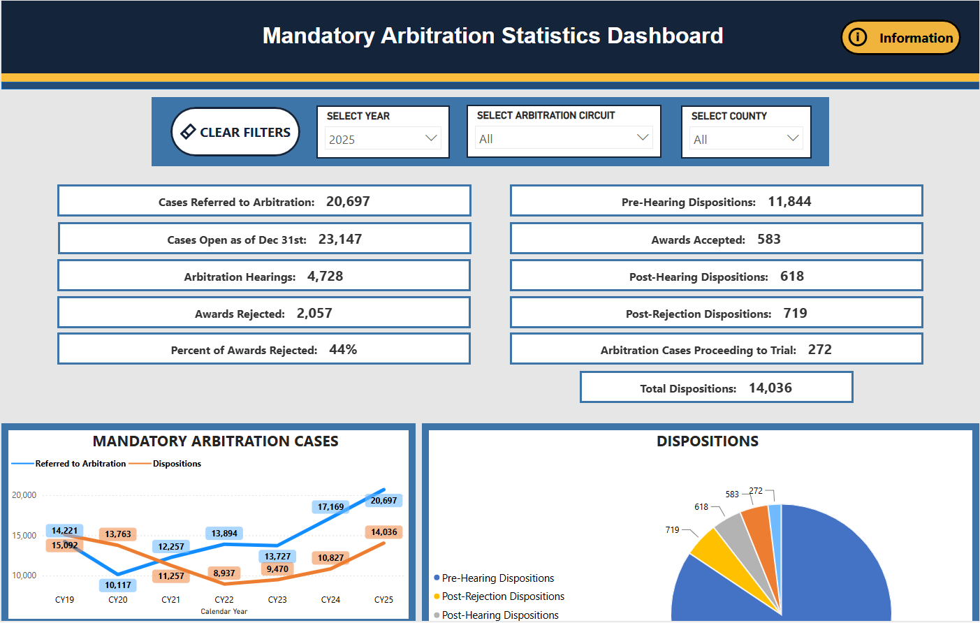 Circuit Court Statistical Dashboard 2022–2025
